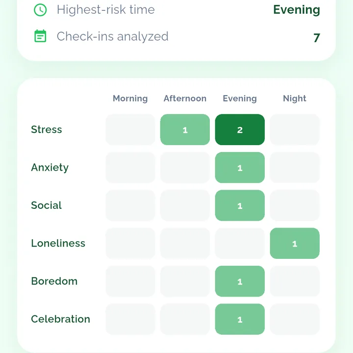 A heatmap of triggers by time of day